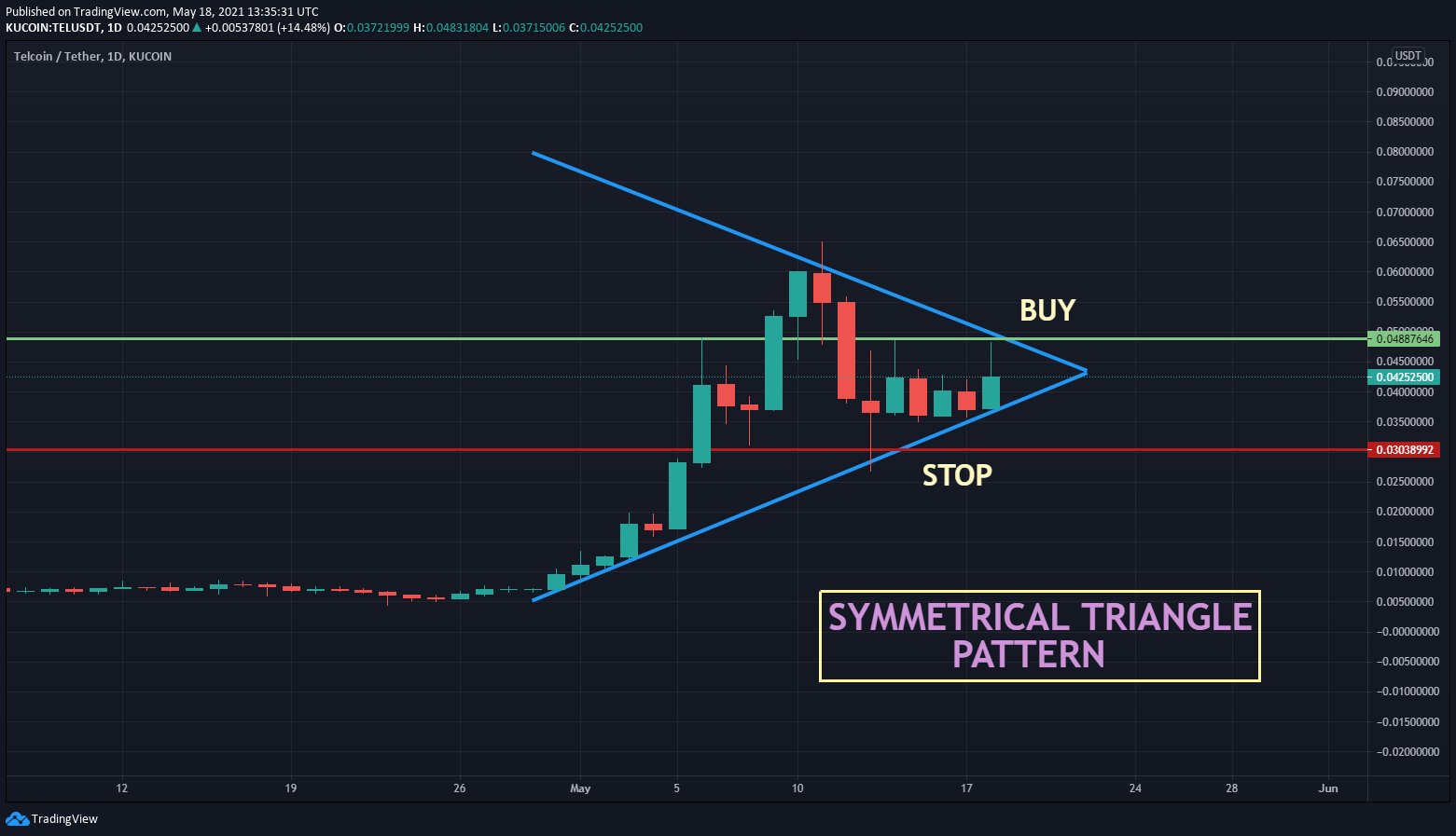 TEL/USDT Symmetrical Triangle Pattern