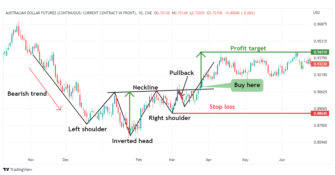 Trading inverse head and shoulders chart pattern