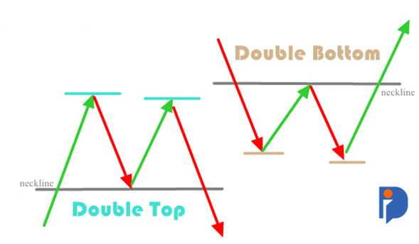 Double Top Pattern dan Double Bottom Pattern