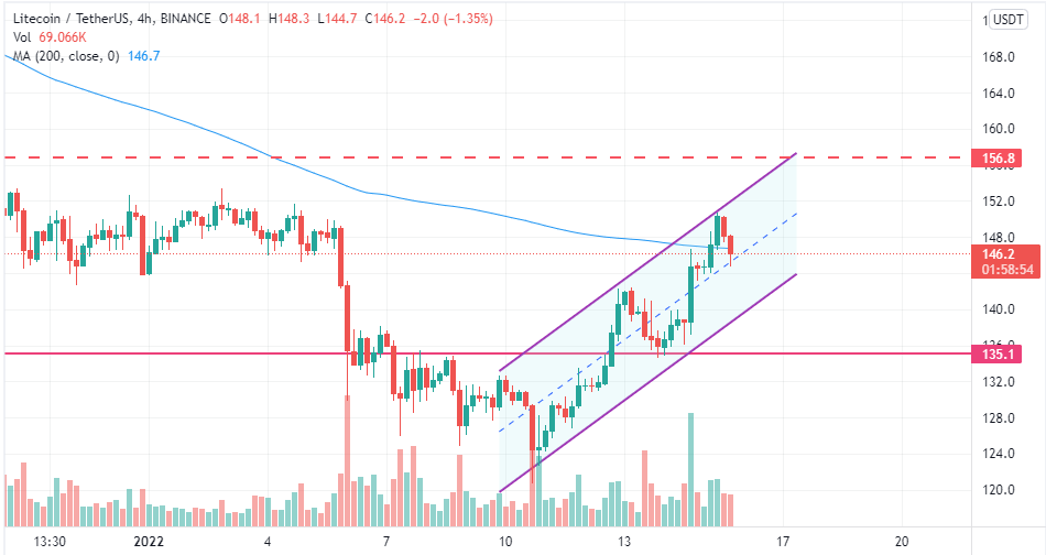 Litecoin’s Glory Coming Back, Will LTC Price Range Beyond 0 in Next Week? - Coinpedia - Fintech & Cryptocurreny News Media 2021