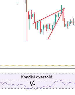 Pola Rising Wedge, Cara Untung saat Trading Futures Crypto