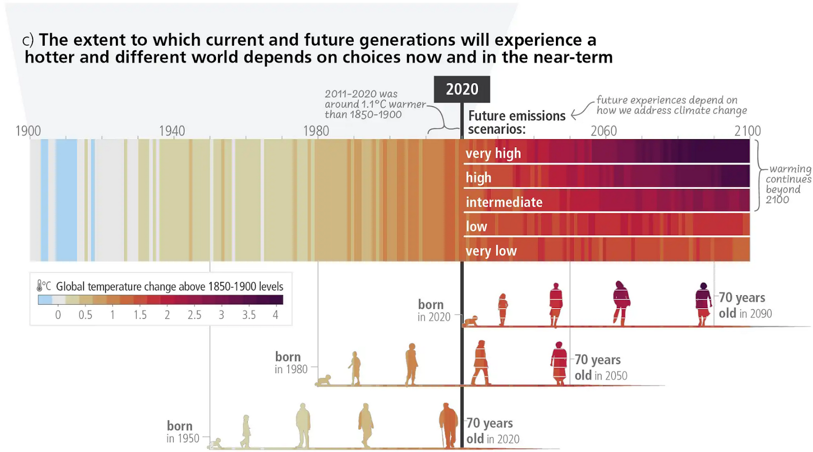Global Warming Projections for Current and Future Generations, Source: IPCC