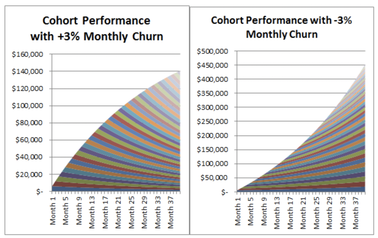 cohort-performance-churn