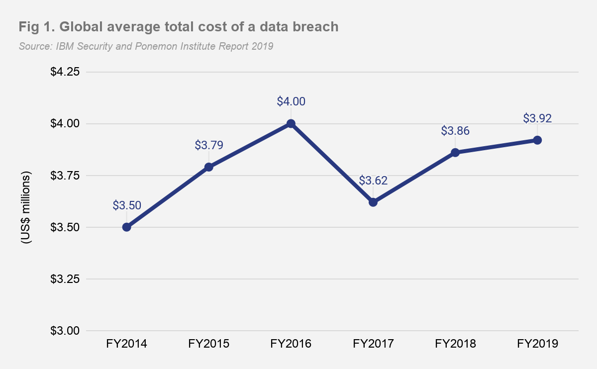 Fig 1. Global average total cost of a data breach