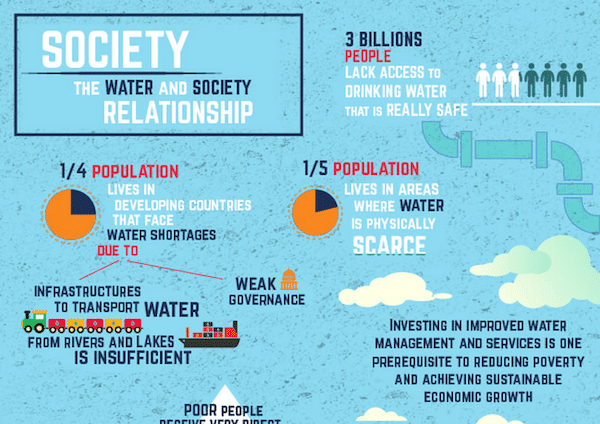 Infographic of how access to clean water impacts society