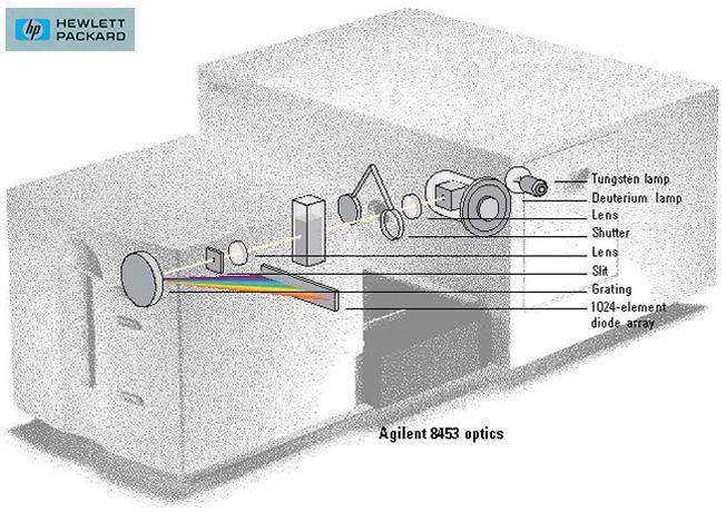 http://www.p-forster.com/english/themes/Spectroscopy/BASICS/hp8453.jpg