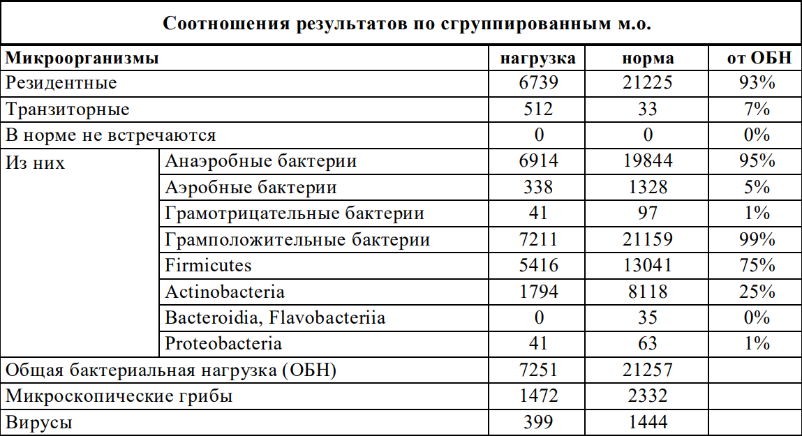 Результаты фемофлора 16 и мазка