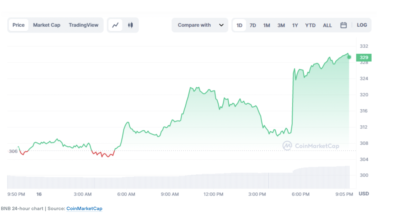 How High Will It Go? Join the Altcoin Recover with BNB Token Surge.