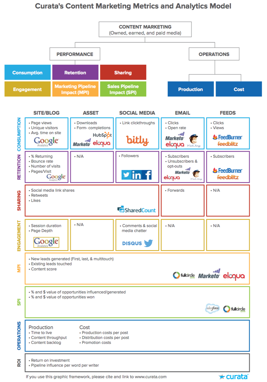 Curata's content marketing metrics and analytics model that they use to track leads and ROI.