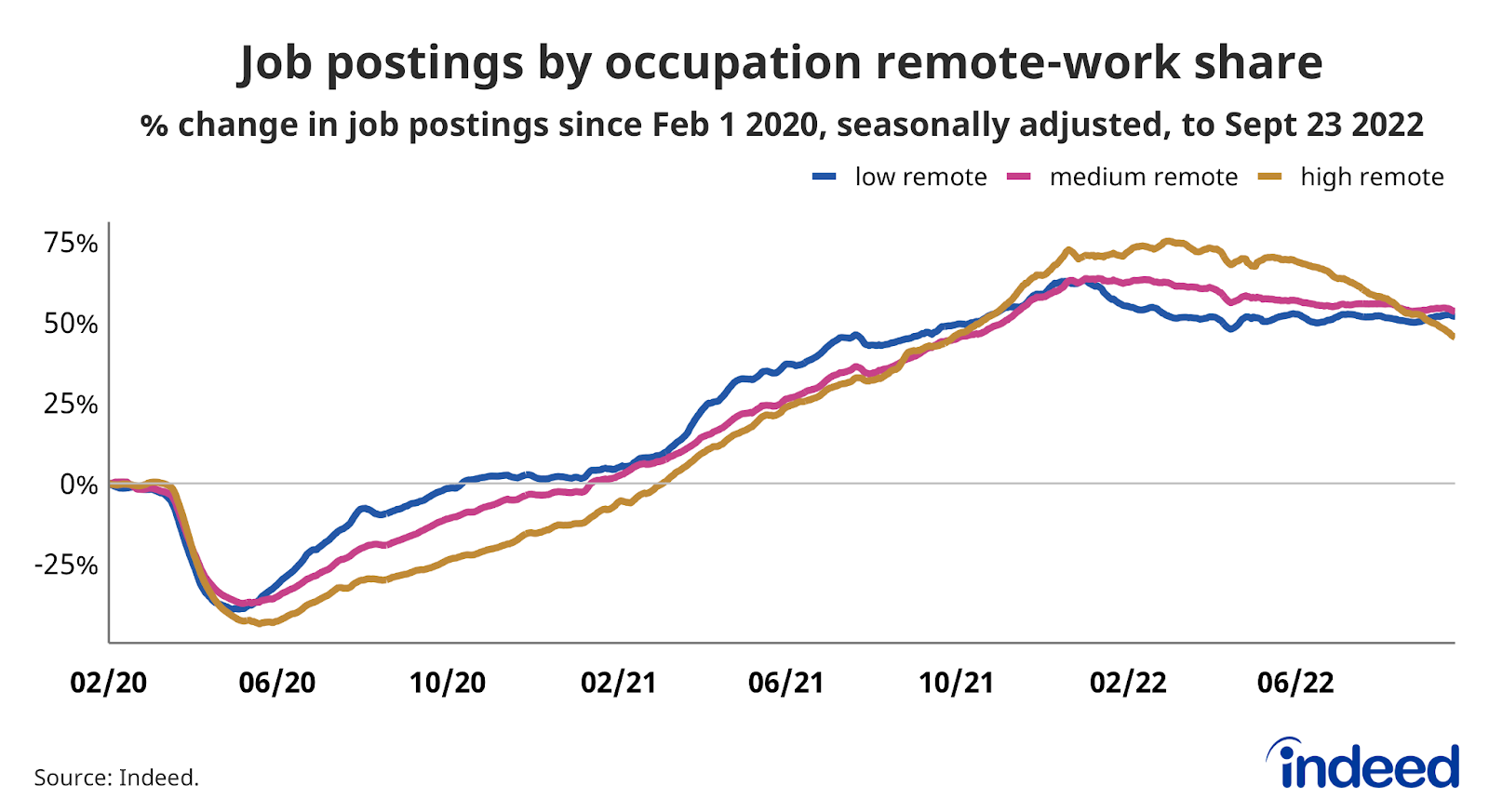 Line graph titled “Job postings by occupation remote-work share.”