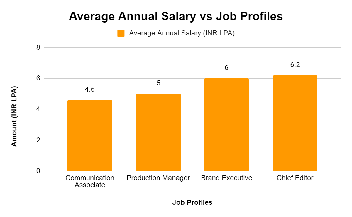 Average Annual Salary vs Job Profile