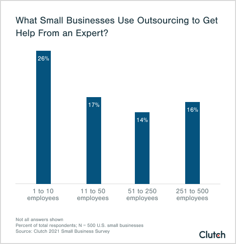 what small businesses use outsourcing to get help from an expert?