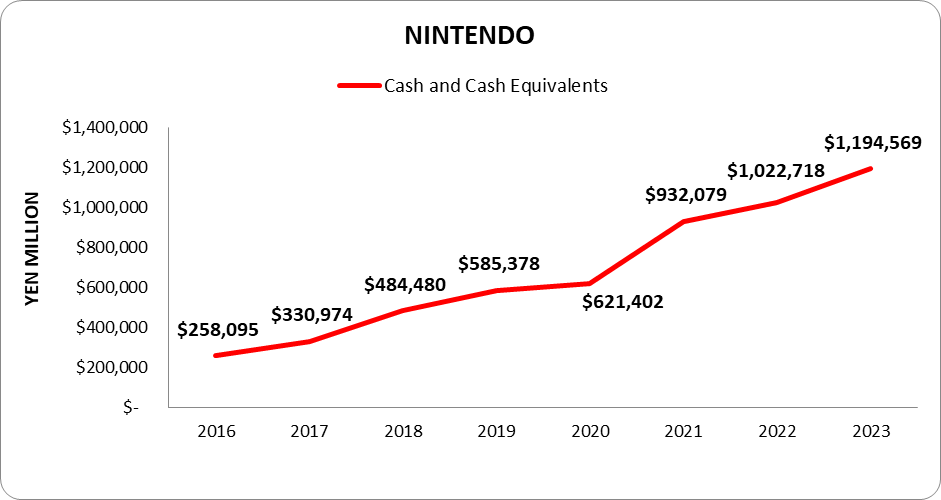 Nintendo cash and cash equivalent