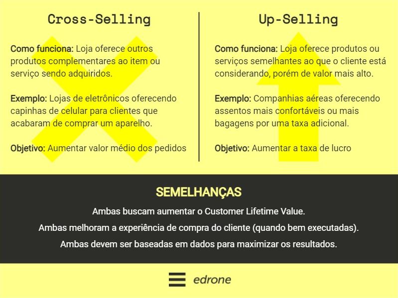 Diferença entre cross selling e up selling