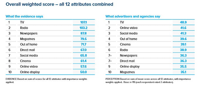 traditional media weighted scores