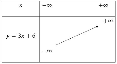 Bảng biến thiên đồ thị hàm số bậc nhất lớp 10 ví dụ 1