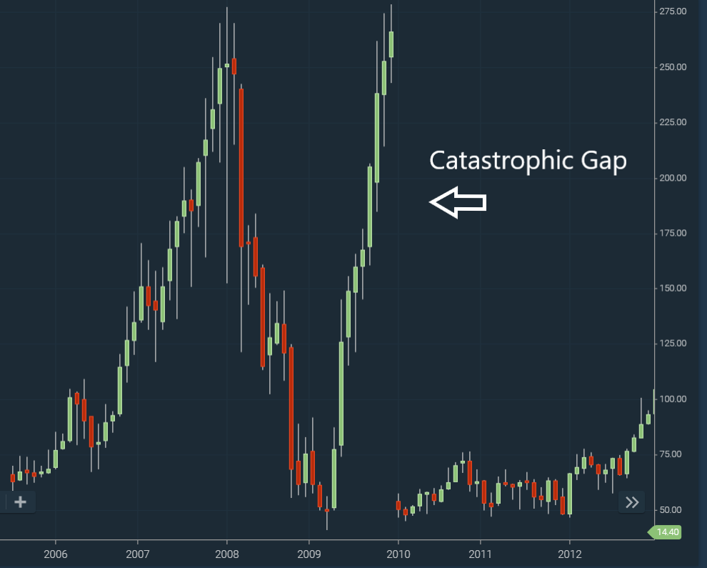 Catastrophic Gap