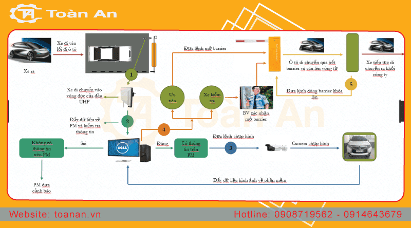 Sơ đồ vận hành khi xe ô tô ra khỏi bãi.