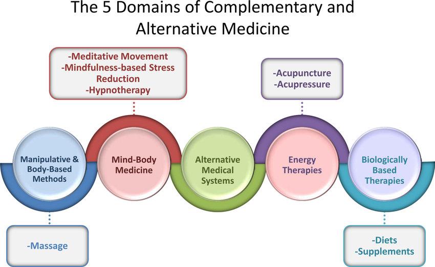 The 5 Domains of Complementary and Alternative Medicine. Put together... |  Download Scientific Diagram