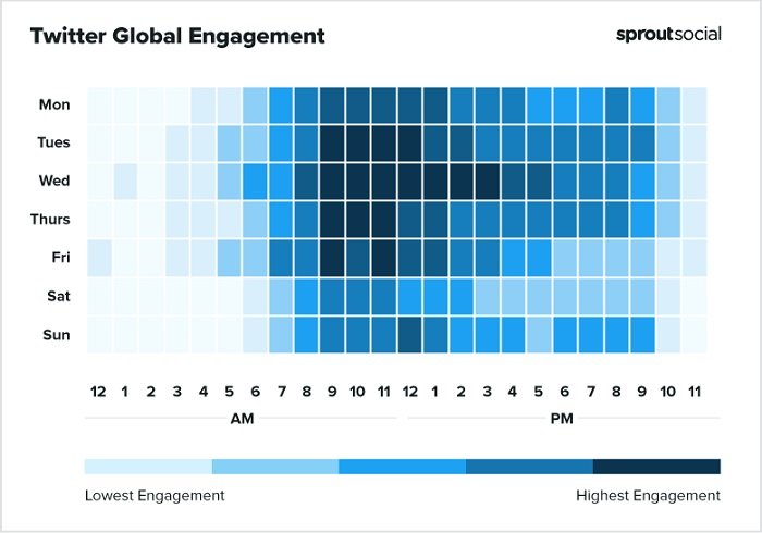 Melhores horários do Sprout Social para postar no gráfico do Twitter
