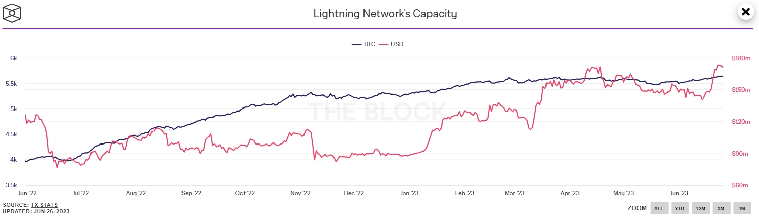 Lightning Network capacity updated maximum