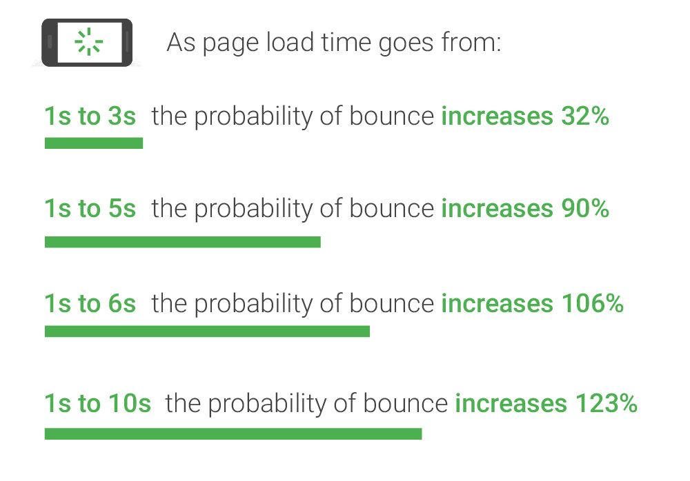 page load time infographic