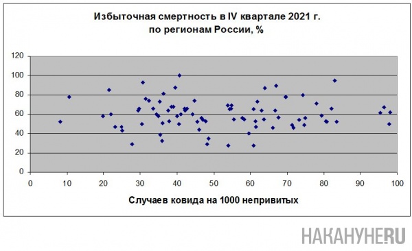 избыточная смертность в зависимости от заболеваемости ковидом непривитых(2022)|Фото: Накануне.RU
