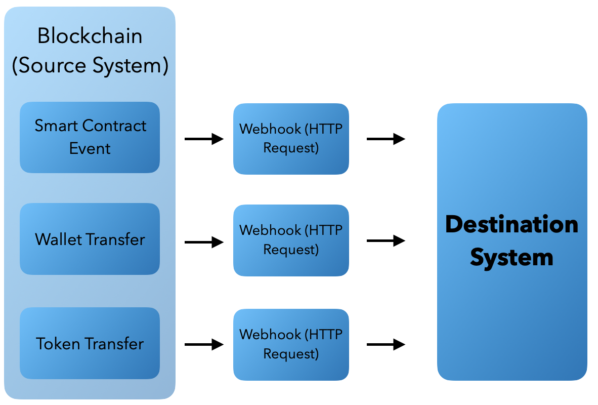 A sequence of how webhooks work.