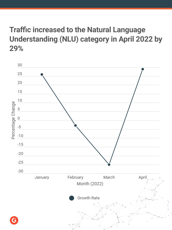 A graph showing the increase in traffic to G2's NLU category