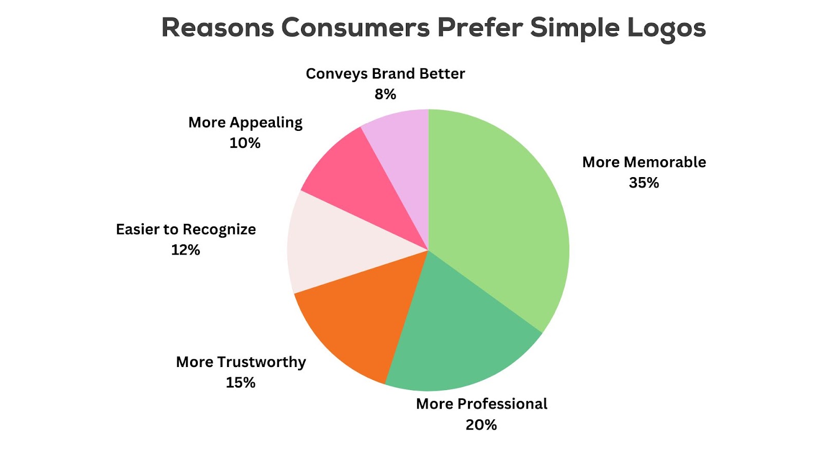 Logo Design Consumer Preference Graph