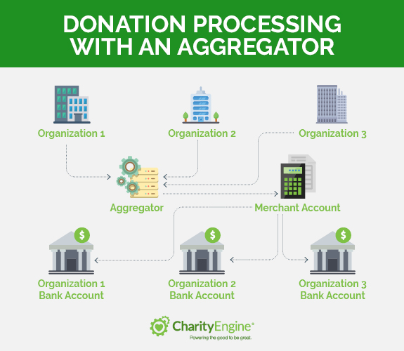 Explore how an aggregator processes payments.