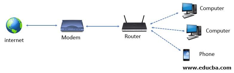 Modem vs Router | Learn 20 Useful Comparison of Modem and Router