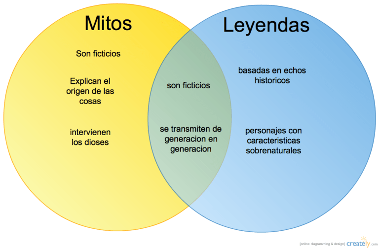 Resultado de imagen de cuadrocomparativo mito y leyenda