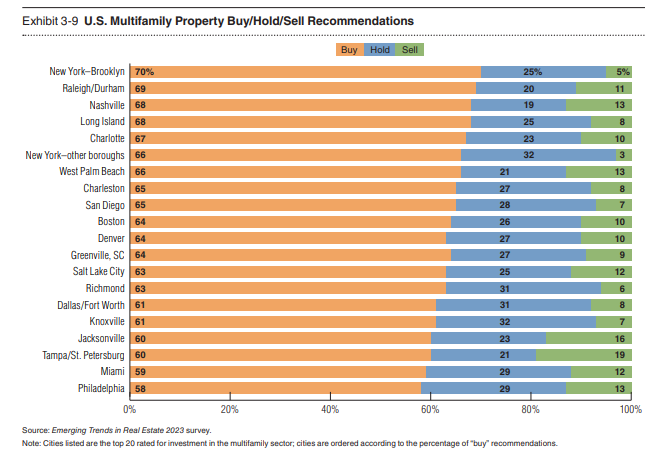 PwC’s Emerging Trends in Real Estate 2023