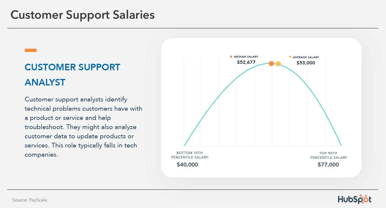 customer support analyst salary $53,000