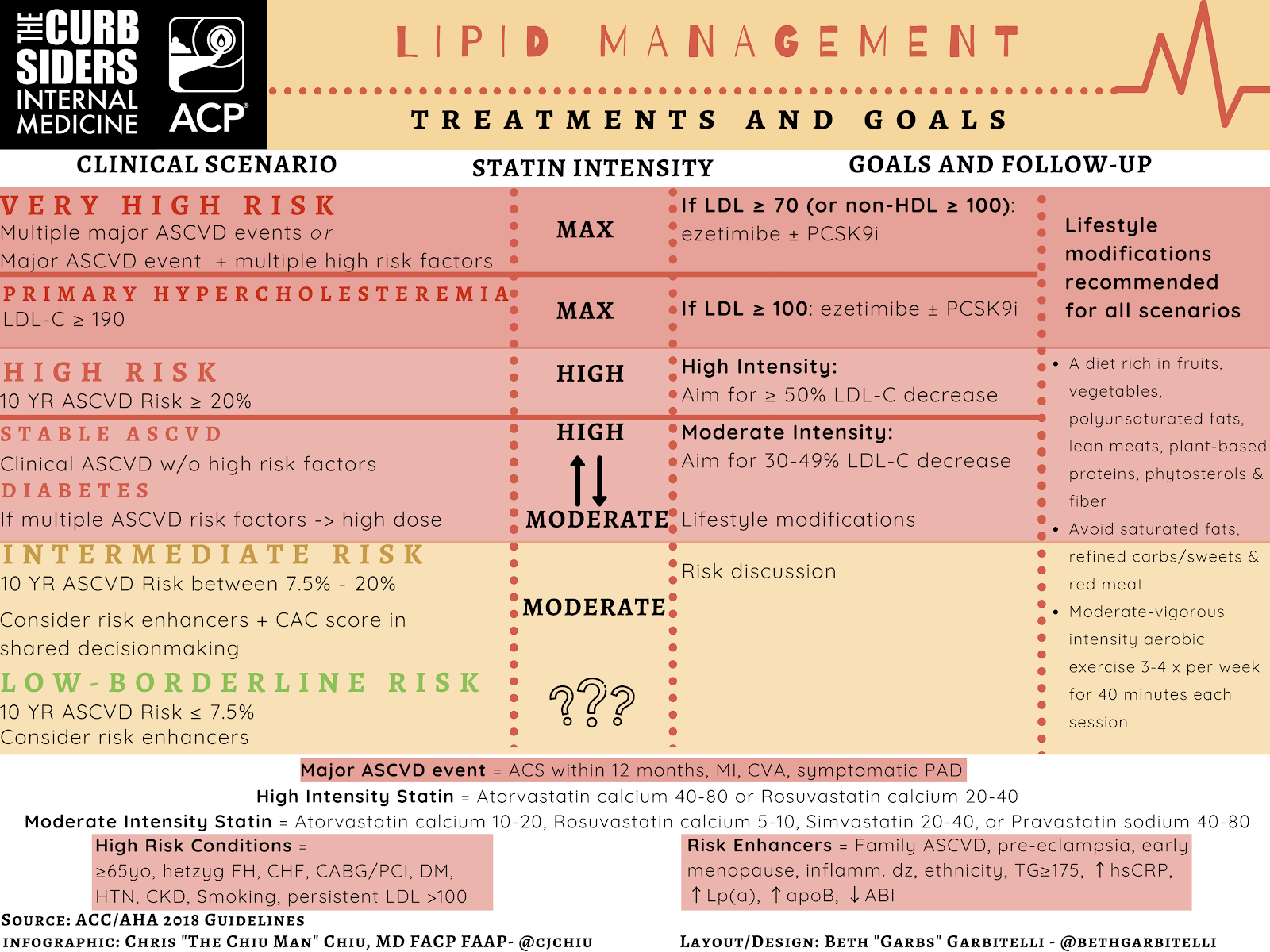 ASCVD Risk Rubric (based on 2018 guideline) The Curbsiders #191 Lipids Update with Erin Michos MD. Infographic by Chris Chiu and Beth Garbitelli.