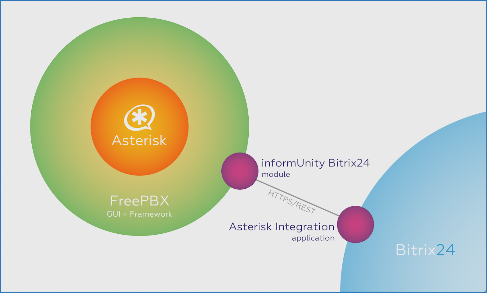 Esquema de integración de Asterisk con Bitrix24