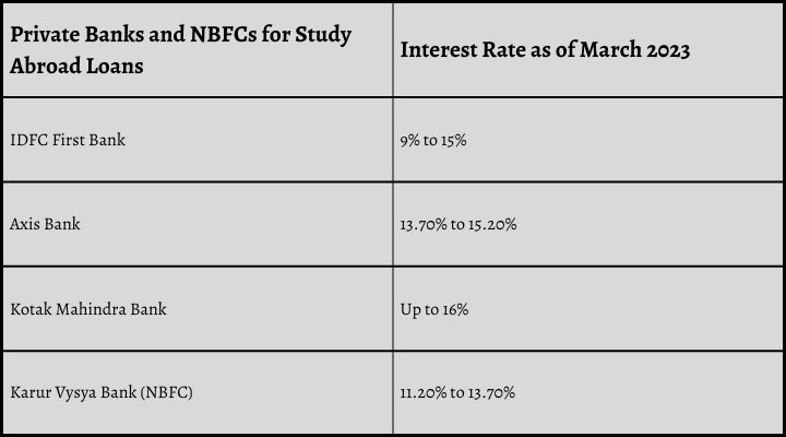Privates Banks and NBFCs for Study Abroad Loans