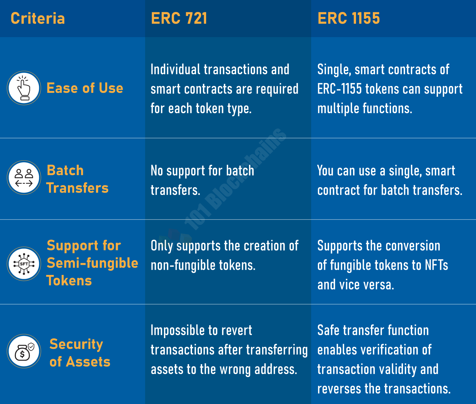 a table showcasing pros and cons of erc 721 and erc 1155