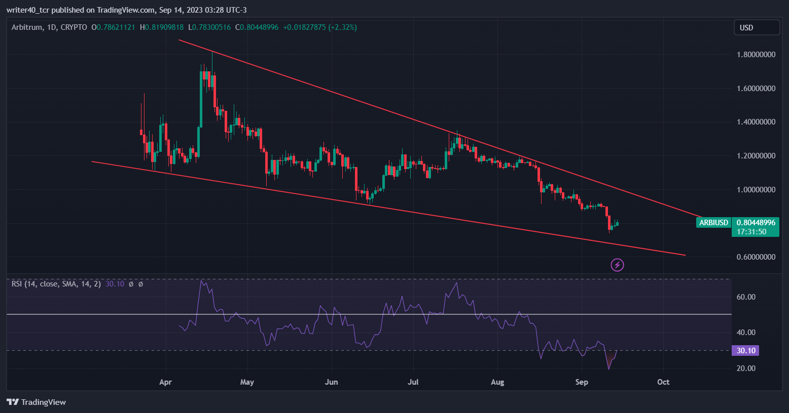 Arbitrum ( ARB ) Coin Prediction: Price consolidating for another fall?