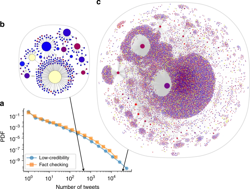Figure 3. Data visualization of the spread of low-quality sources via social bots (