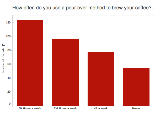 Graph of how often people use pour over coffee brewing method