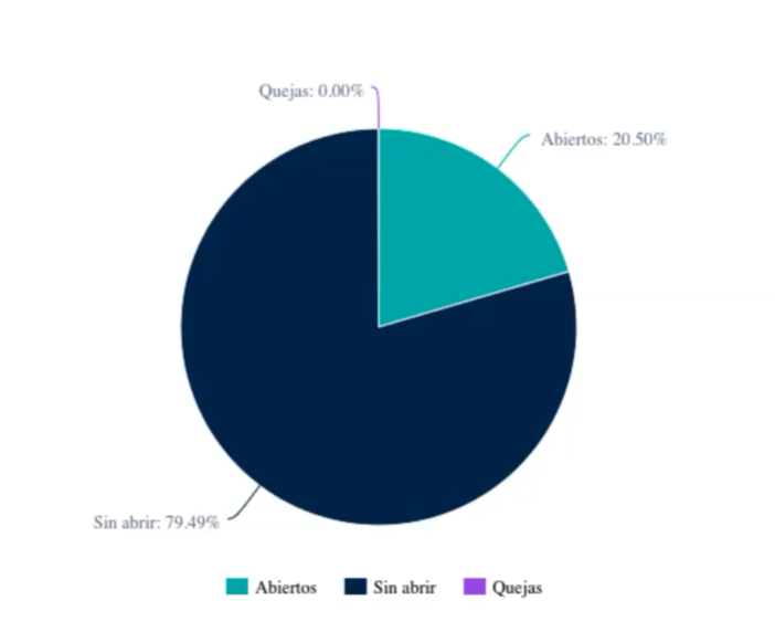 Qué es la tasa de apertura en email marketing