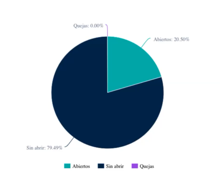 ¿Qué es la tasa de apertura en email marketing?