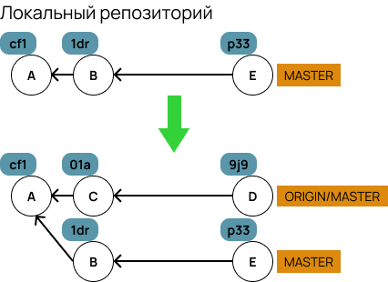 локальный репозиторий после git fetch