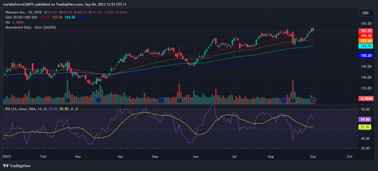 Walmart Stock: WMT Stock Marked 52-Week High After Earnings