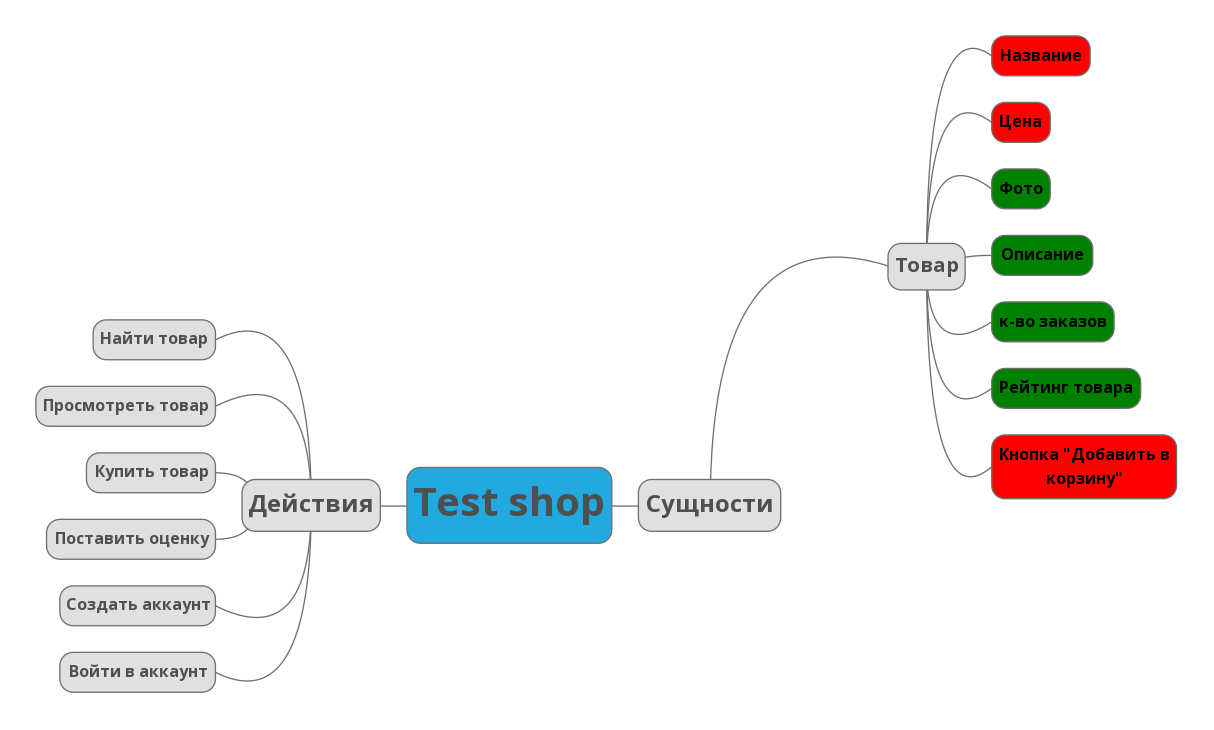 Main карт. Mindmap тестировщика. Майнд карта тестирование. Mind Map в тестировании. Ментальная карта тестирование.