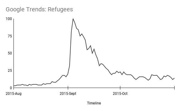 Quantitative data regarding the search volume of the term "refugees" 