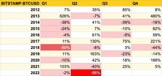 Биткоин пережил худший квартал за много лет