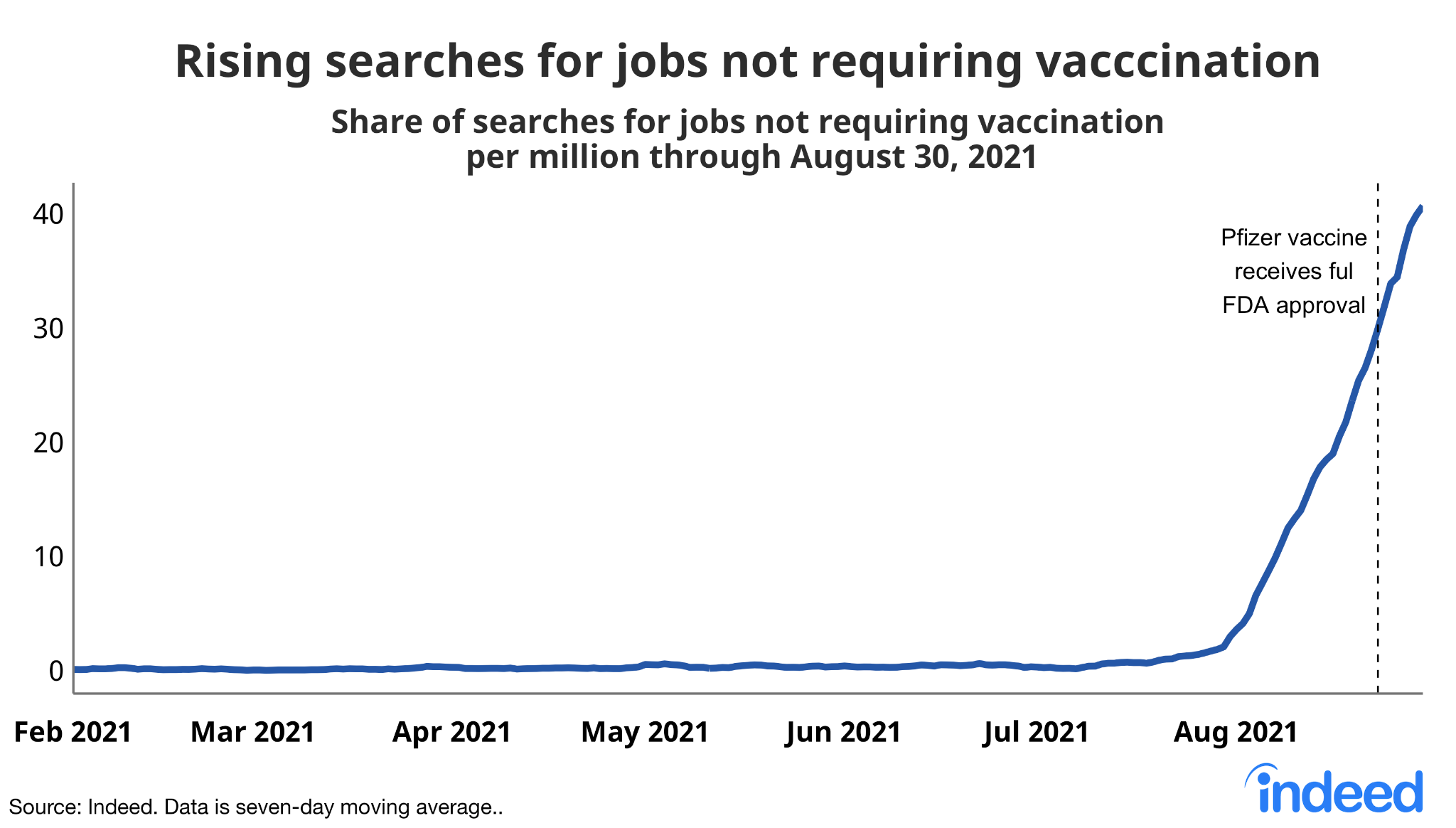 Line graph titled “Rising searches for jobs not requiring vaccination.”